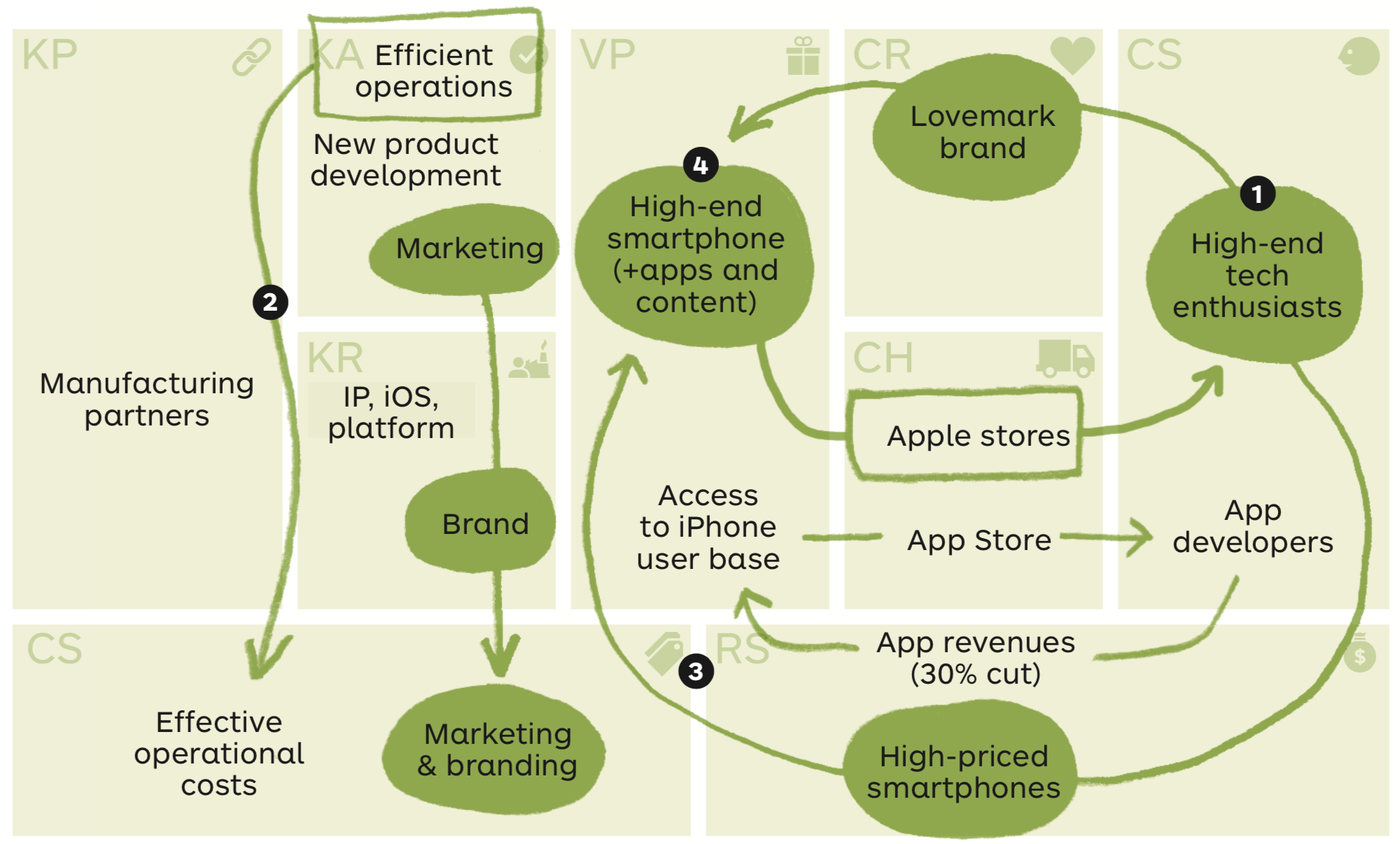 apple business model transformation